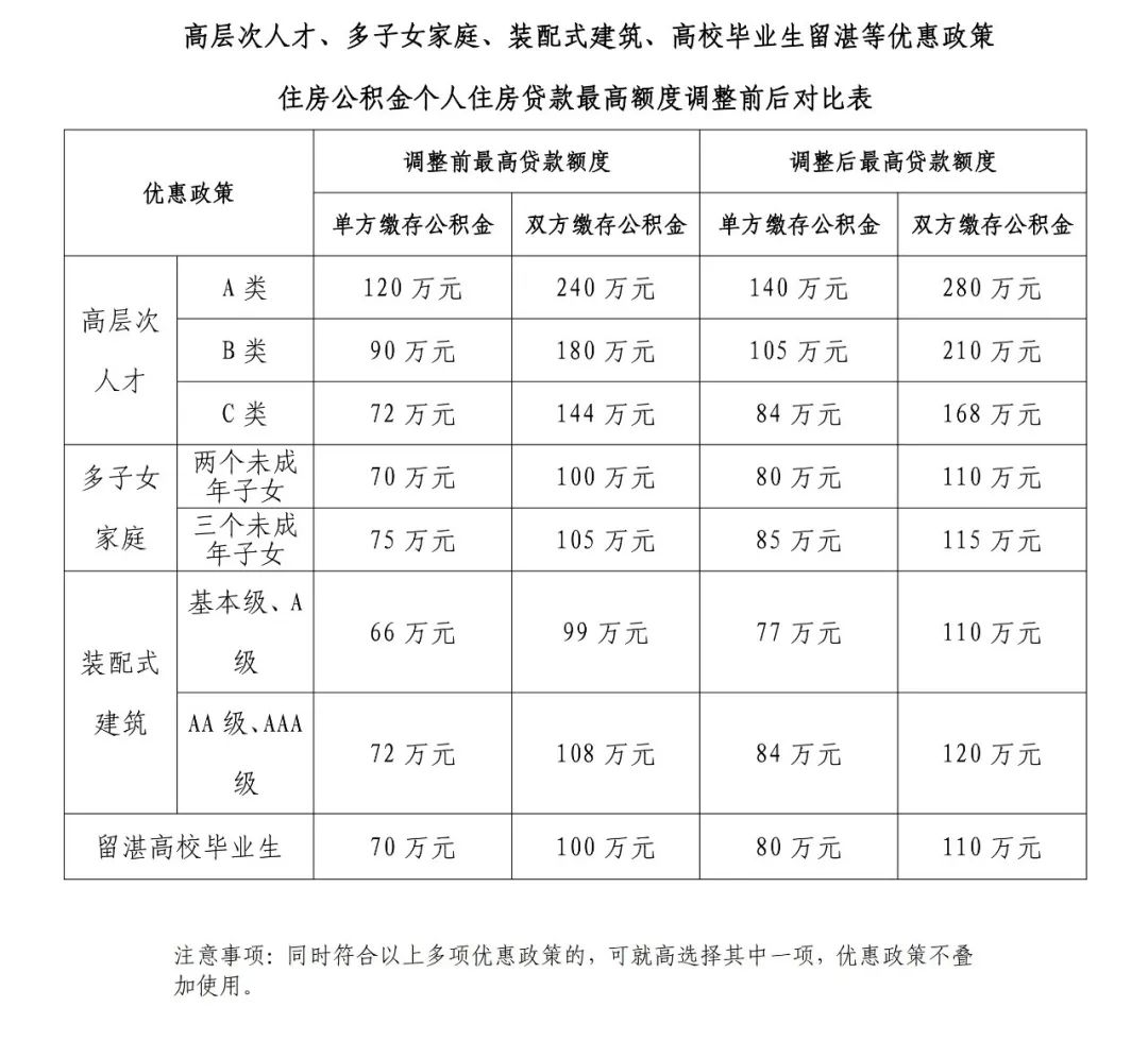 7月5日起，湛江住房公积金再次调整最高贷款额度！2.jpg
