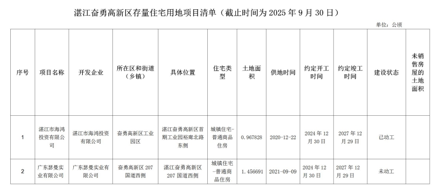 附件1.湛江奋勇高新区存量住宅用地项目清单_01.jpg