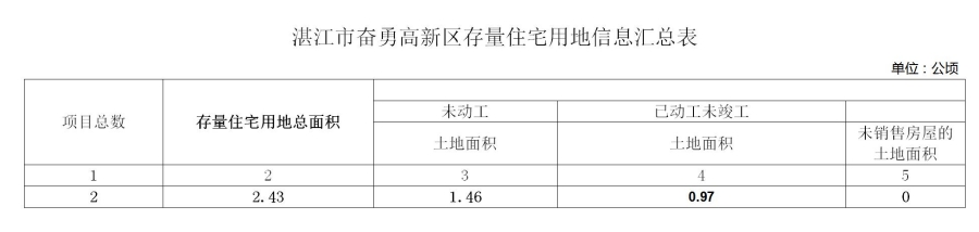 附件1.湛江奋勇高新区存量住宅用地项目清单_02.jpg